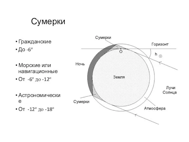 Сумерки Гражданские До -6º Морские или навигационные От -6º до -12º Астрономические От -12º до -18º