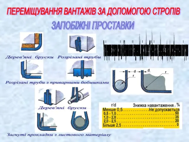 ПЕРЕМІЩУВАННЯ ВАНТАЖІВ ЗА ДОПОМОГОЮ СТРОПІВ ЗАПОБІЖНІ ПРОСТАВКИ Дерев'яні бруски Розрізані