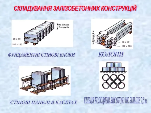 СКЛАДУВАННЯ ЗАЛІЗОБЕТОННИХ КОНСТРУКЦІЙ ФУНДАМЕНТНІ СТІНОВІ БЛОКИ КОЛОНИ СТІНОВІ ПАНЕЛІ В