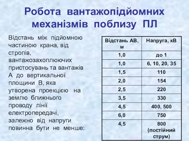 Робота вантажопідйомних механізмів поблизу ПЛ Відстань між підйомною частиною крана,