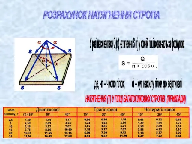 РОЗРАХУНОК НАТЯГНЕННЯ СТРОПА У разі маси вантажу Q (т) натягнення