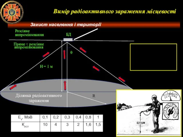 Вимір радіоактивного зараження місцевості