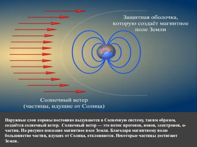 Наружные слои короны постоянно выдуваются в Солнечную систему, таким образом,