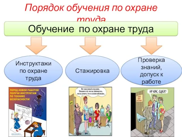 Порядок обучения по охране труда Обучение по охране труда Инструктажи