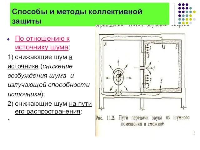 Способы и методы коллективной защиты По отношению к источнику шума: