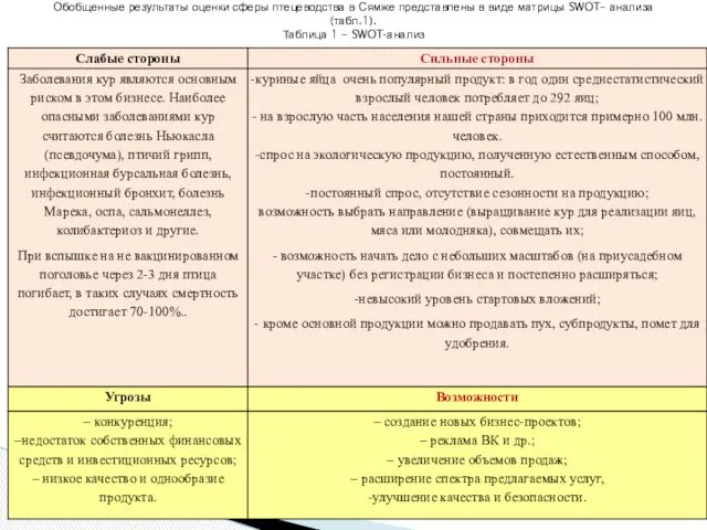 Обобщенные результаты оценки сферы птецеводства в Сямже представлены в виде