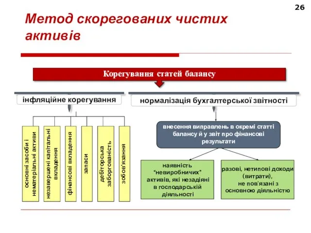 26 Метод скорегованих чистих активів