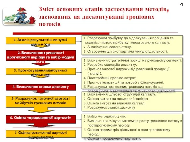 4 Зміст основних етапів застосування методів, заснованих на дисконтуванні грошових потоків