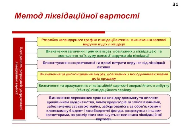 31 Метод ліквідаційної вартості