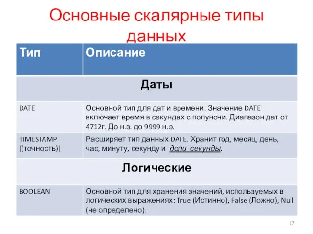 Основные скалярные типы данных