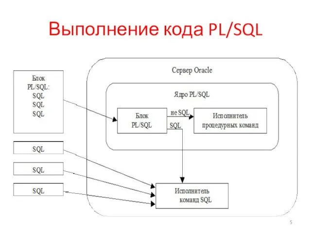 Выполнение кода PL/SQL