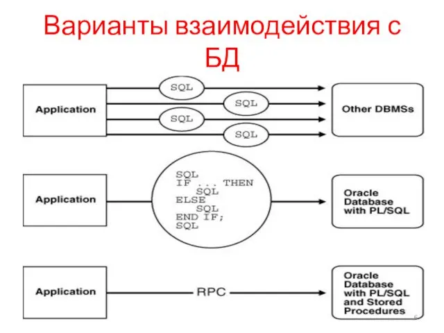 Варианты взаимодействия с БД