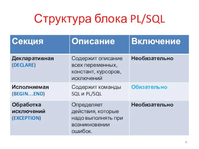 Структура блока PL/SQL