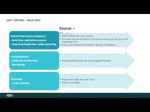 UNIT TESTING – BACK-END Source – Staging