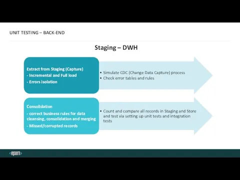 UNIT TESTING – BACK-END Staging – DWH