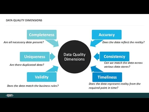 DATA QUALITY DIMENSIONS Are all necessary data present? Does the