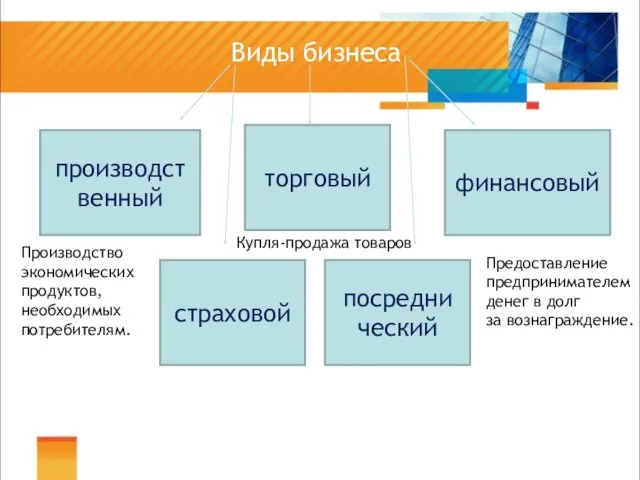 Виды бизнеса производст венный торговый страховой финансовый посредни ческий Производство экономических продуктов, необходимых