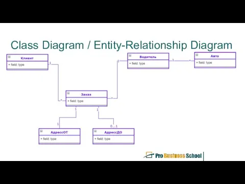 Сlass Diagram / Entity-Relationship Diagram