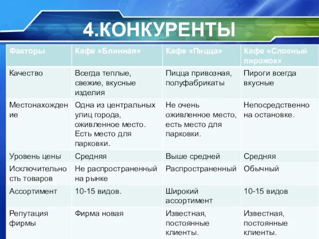 4.КОНКУРЕНТЫ