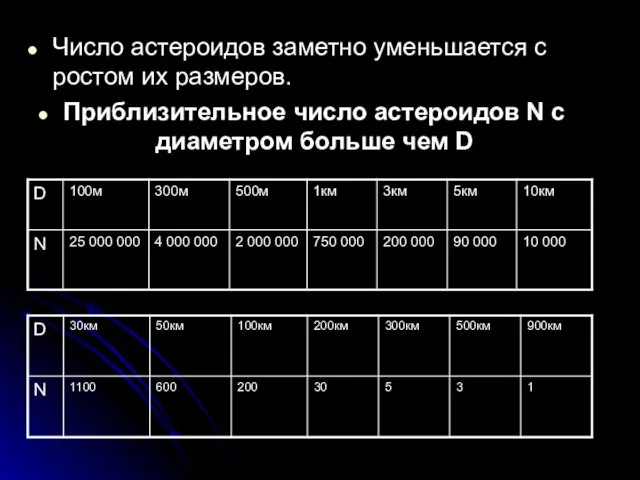 Число астероидов заметно уменьшается с ростом их размеров. Приблизительное число