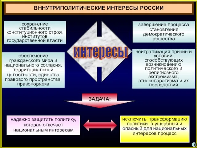 ВННУТРИПОЛИТИЧЕСКИЕ ИНТЕРЕСЫ РОССИИ сохранение стабильности конституционного строя, институтов государственной власти