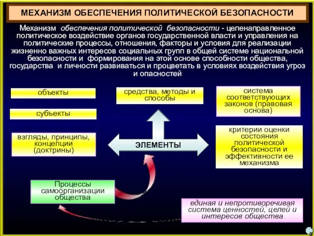 МЕХАНИЗМ ОБЕСПЕЧЕНИЯ ПОЛИТИЧЕСКОЙ БЕЗОПАСНОСТИ Механизм обеспечения политической безопасности - целенаправленное