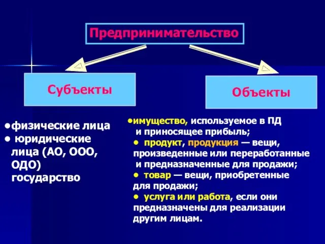 Предпринимательство Субъекты Объекты физические лица юридические лица (АО, ООО,ОДО) государство