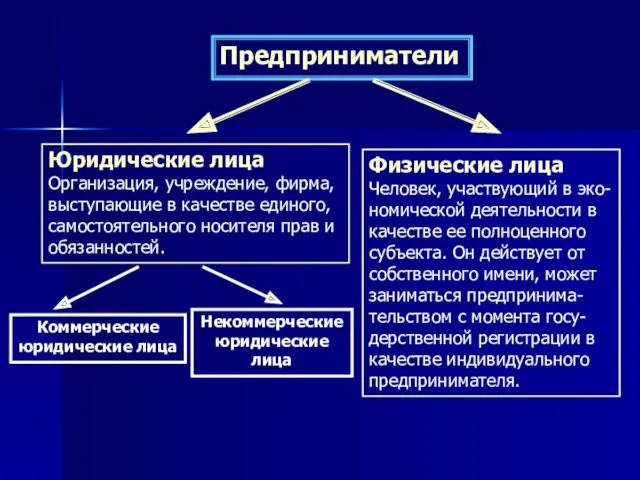 Предприниматели Юридические лица Организация, учреждение, фирма, выступающие в качестве единого,