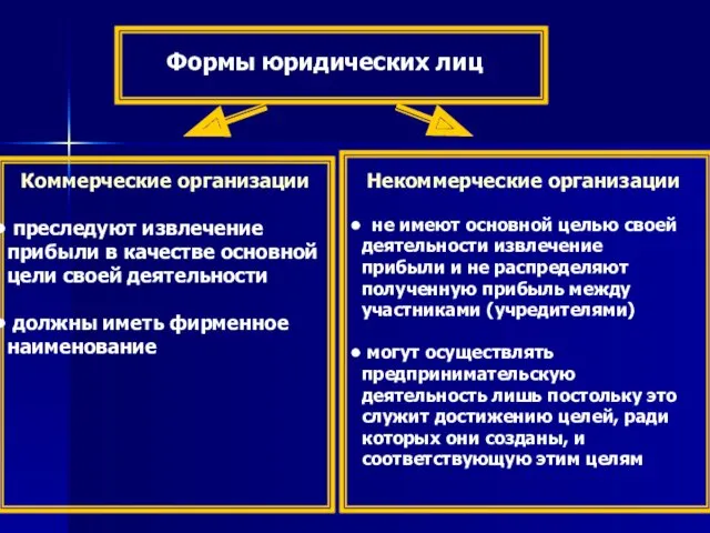 Формы юридических лиц Коммерческие организации преследуют извлечение прибыли в качестве