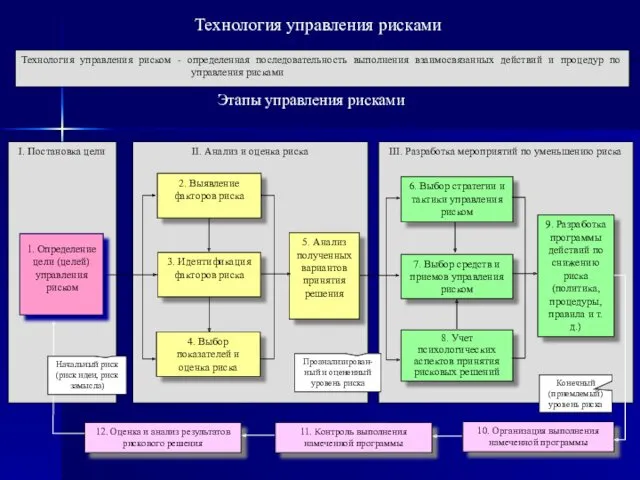 I. Постановка цели Технология управления риском - определенная последовательность выполнения