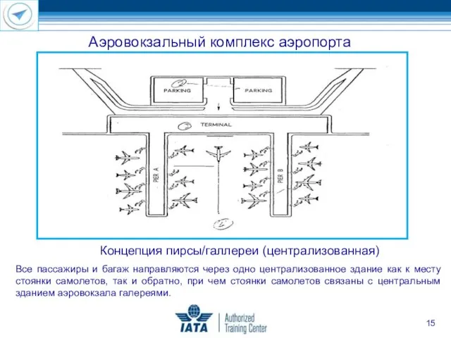 Аэровокзальный комплекс аэропорта Концепция пирсы/галлереи (централизованная) Все пассажиры и багаж