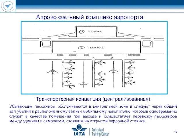 Аэровокзальный комплекс аэропорта Транспортерная концепция (централизованная) Убывающие пассажиры обслуживаются в