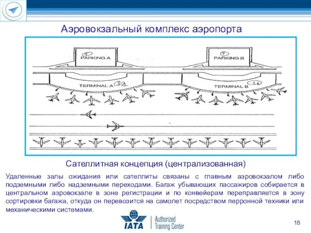 Аэровокзальный комплекс аэропорта Сателлитная концепция (централизованная) Удаленные залы ожидания или