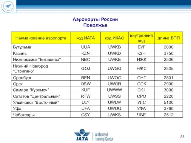 Аэропорты России Поволжье