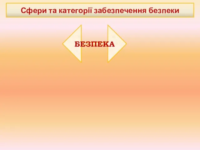 Сфери та категорії забезпечення безпеки БЕЗПЕКА індивідуальна колективна особиста в