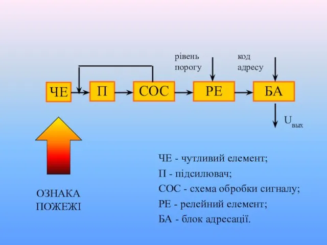 ЧЕ П СОС РЕ БА ЧЕ - чутливий елемент; П