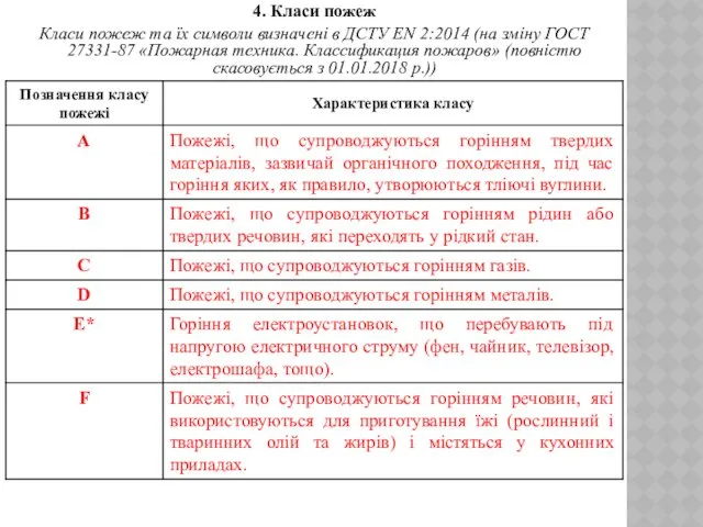 4. Класи пожеж Класи пожеж та їх символи визначені в