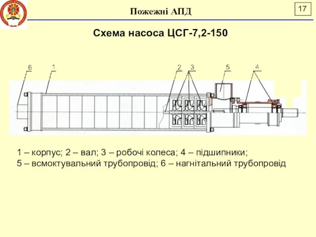 Пожежні АПД Схема насоса ЦСГ-7,2-150 1 – корпус; 2 –