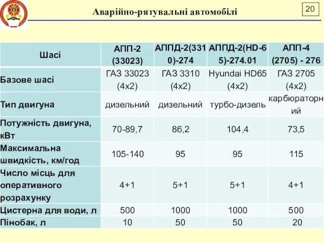 Аварійно-рятувальні автомобілі