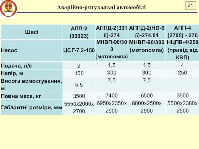 Аварійно-рятувальні автомобілі