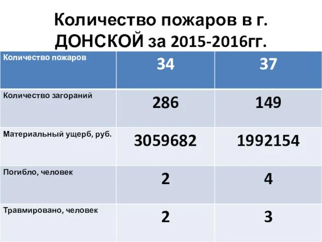 Количество пожаров в г. ДОНСКОЙ за 2015-2016гг.