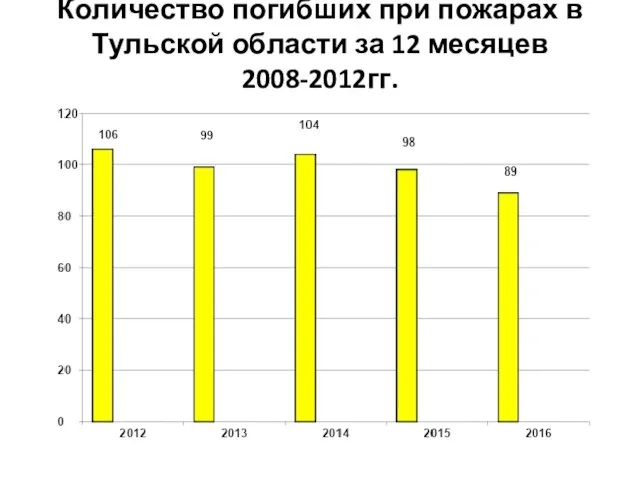 Количество погибших при пожарах в Тульской области за 12 месяцев 2008-2012гг.