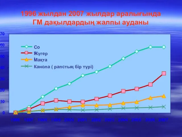 1996 жылдан 2007 жылдар аралығында ГМ дақылдардың жалпы ауданы