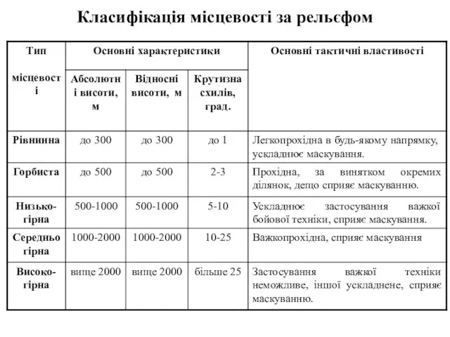 Класифікація місцевості за рельєфом