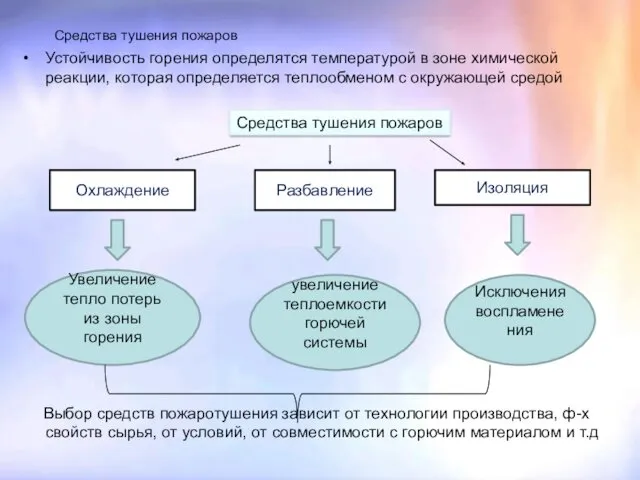 Средства тушения пожаров Устойчивость горения определятся температурой в зоне химической