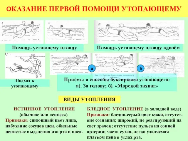 ОКАЗАНИЕ ПЕРВОЙ ПОМОЩИ УТОПАЮЩЕМУ Помощь уставшему пловцу Помощь уставшему пловцу