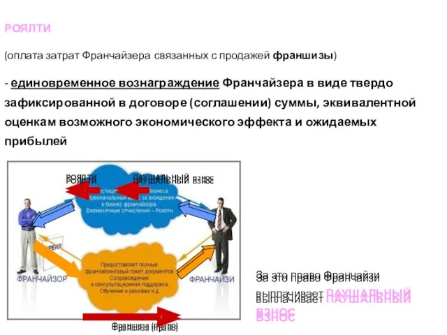 Франшиза (право) ПАУШАЛЬНЫЙ взнос За это право Франчайзи выплачивает ПАУШАЛЬНЫЙ