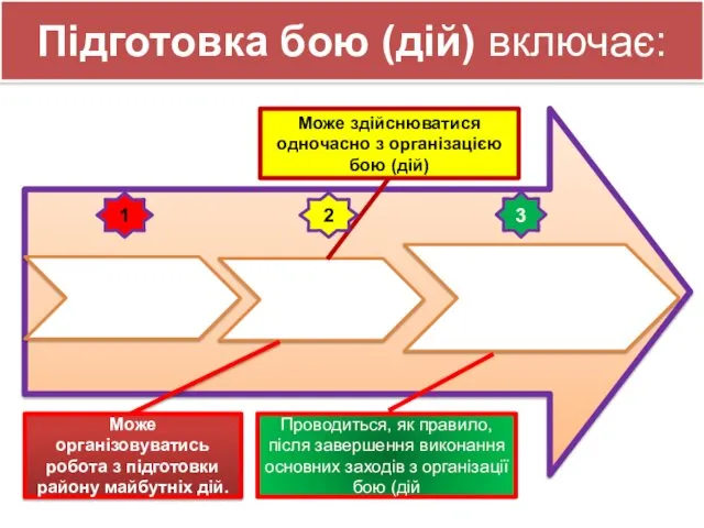 Підготовка бою (дій) включає: Проводиться, як правило, після завершення виконання