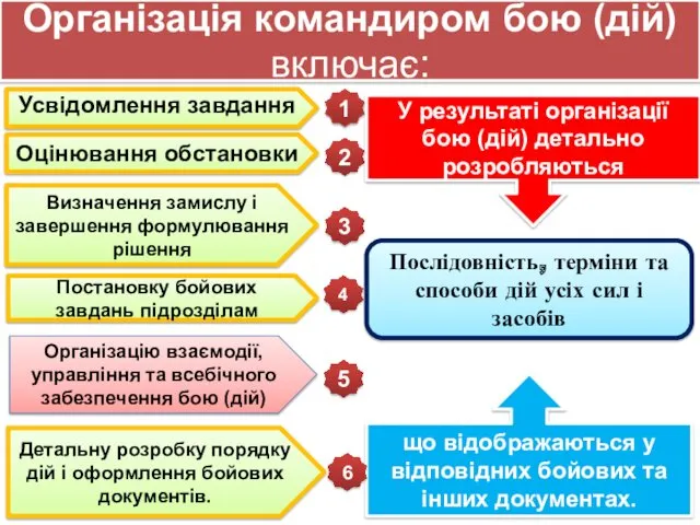 Організація командиром бою (дій) включає: Усвідомлення завдання Оцінювання обстановки Визначення