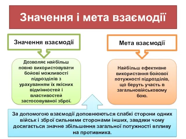 Значення і мета взаємодії Значення взаємодії Мета взаємодії За допомогою